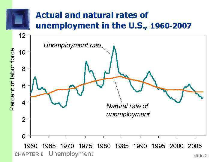 Actual and natural rates of unemployment in the U. S. , 1960 -2007 Percent