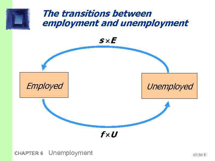 The transitions between employment and unemployment s E Employed Unemployed f U CHAPTER 6