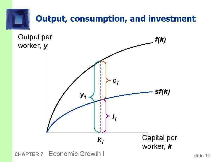 Output, consumption, and investment Output per worker, y f(k) c 1 sf(k) y 1