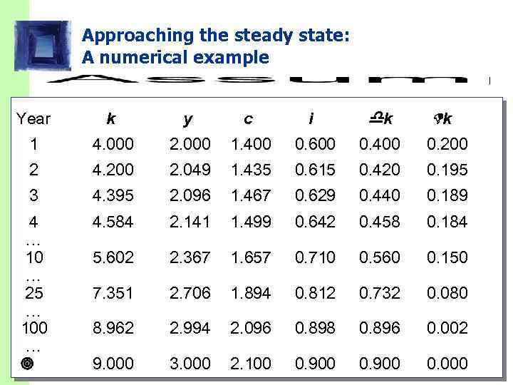 Approaching the steady state: A numerical example Year k y c i k k