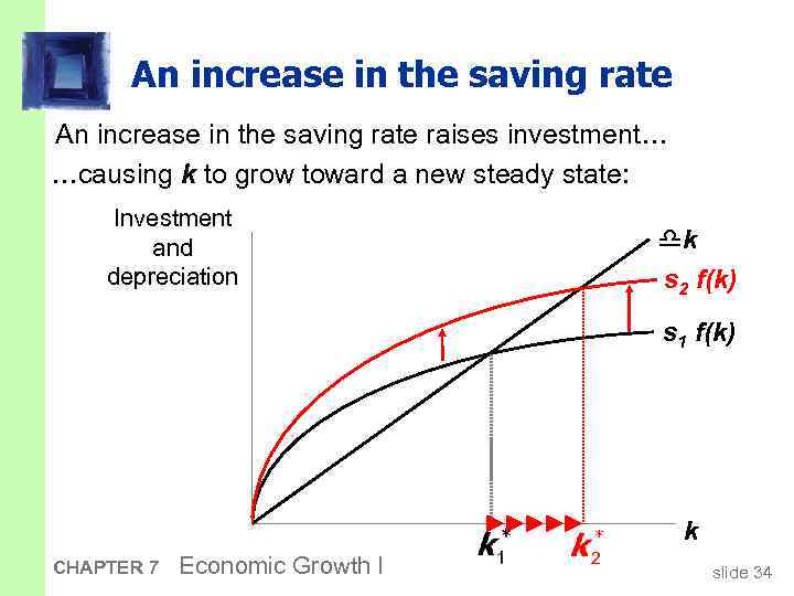 An increase in the saving rate raises investment… …causing k to grow toward a