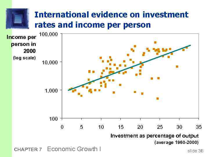 International evidence on investment rates and income person Income per 100, 000 person in