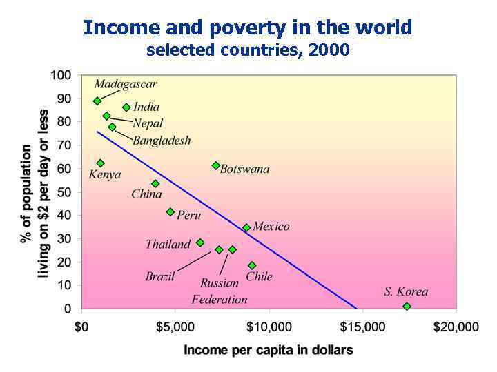 Income and poverty in the world selected countries, 2000 