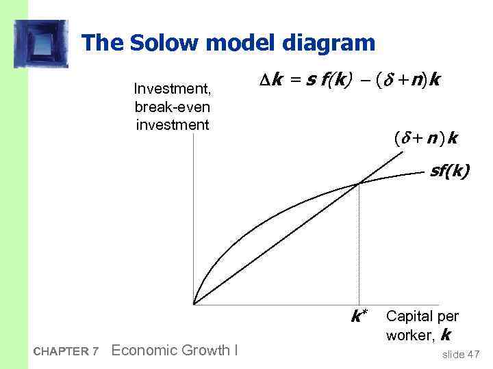 The Solow model diagram Investment, break-even investment k = s f(k) ( +n)k (