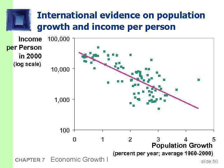 International evidence on population growth and income person Income 100, 000 per Person in