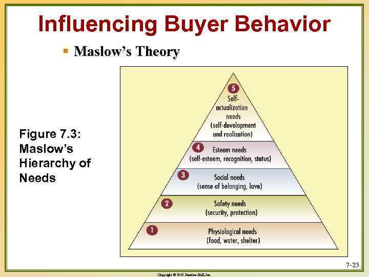 Influencing Buyer Behavior § Maslow’s Theory Figure 7. 3: Maslow’s Hierarchy of Needs 7