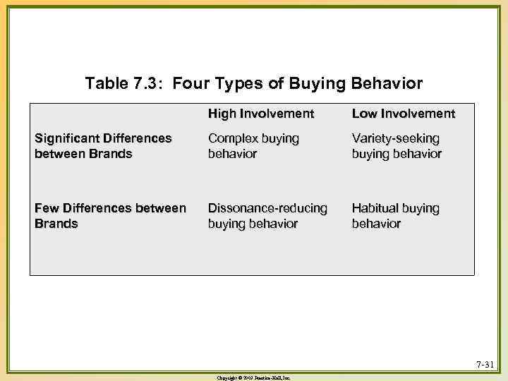Table 7. 3: Four Types of Buying Behavior High Involvement Low Involvement Significant Differences