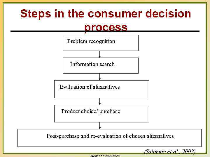 Steps in the consumer decision process Problem recognition Information search Evaluation of alternatives Product
