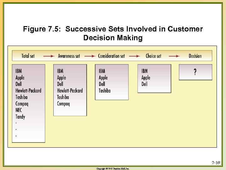Figure 7. 5: Successive Sets Involved in Customer Decision Making 7 -39 Copyright ©
