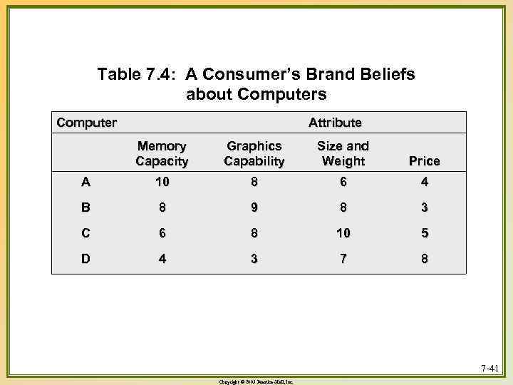 Table 7. 4: A Consumer’s Brand Beliefs about Computers Computer Attribute Memory Capacity Graphics