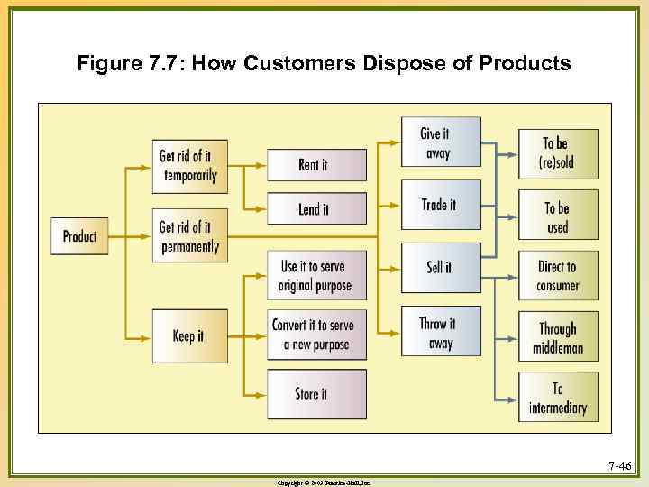 Figure 7. 7: How Customers Dispose of Products 7 -46 Copyright © 2003 Prentice-Hall,