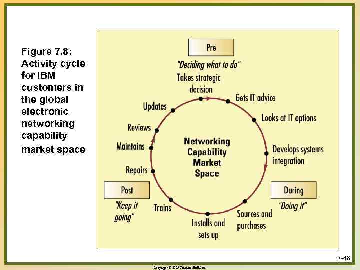 Figure 7. 8: Activity cycle for IBM customers in the global electronic networking capability