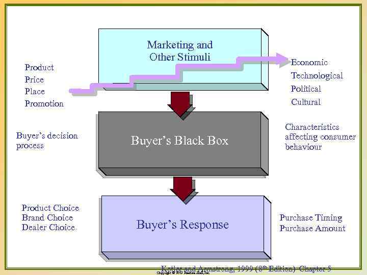 Product Price Place Promotion Buyer’s decision process Product Choice Brand Choice Dealer Choice Marketing