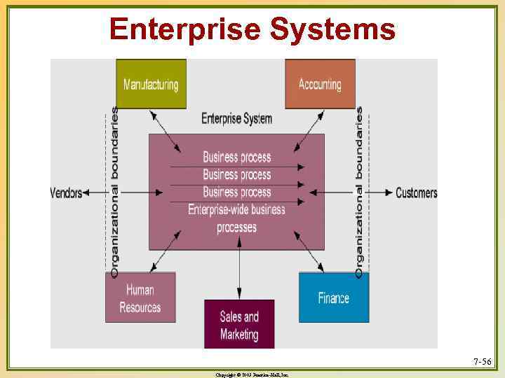 Enterprise Systems 7 -56 Copyright © 2003 Prentice-Hall, Inc. 