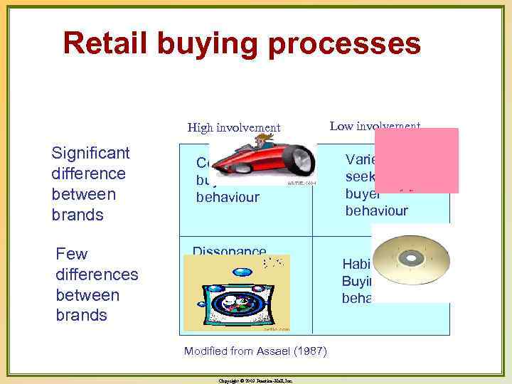 Retail buying processes High involvement Low involvement Significant difference between brands Complex buyer behaviour