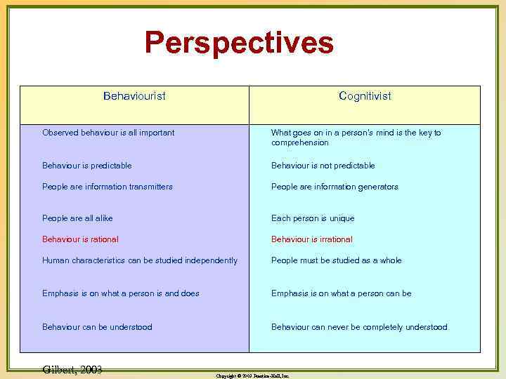 Perspectives Behaviourist Cognitivist Observed behaviour is all important What goes on in a person’s