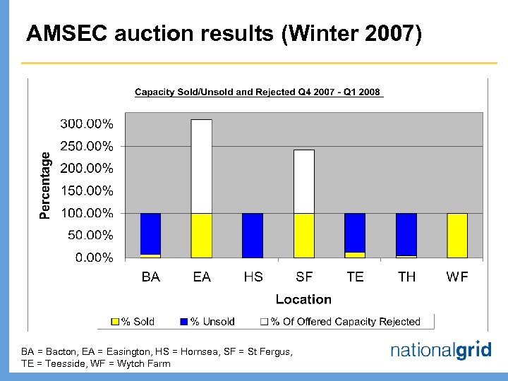 AMSEC auction results (Winter 2007) BA = Bacton, EA = Easington, HS = Hornsea,