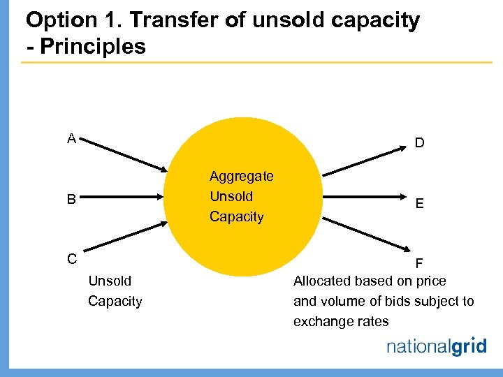 Option 1. Transfer of unsold capacity - Principles A D Aggregate Unsold Capacity B
