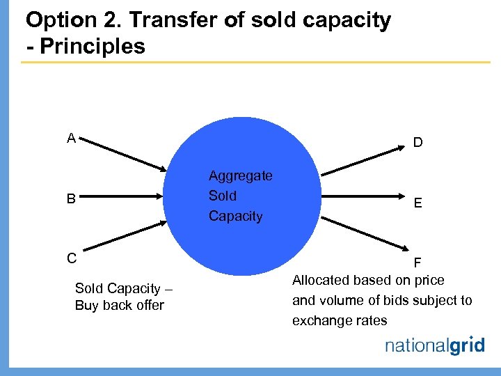 Option 2. Transfer of sold capacity - Principles A B C Sold Capacity –
