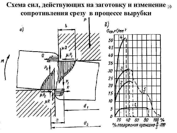 Схема сил, действующих на заготовку и изменение 10 сопротивления срезу в процессе вырубки 
