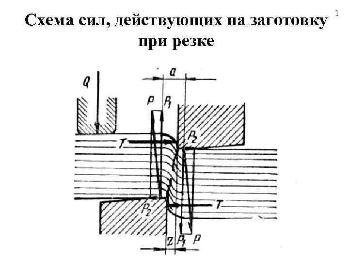 Схема сил, действующих на заготовку при резке 1 