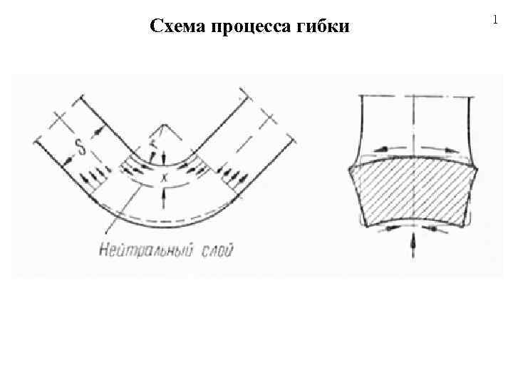 Схема процесса гибки 1 