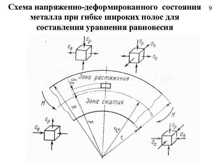 Анализ напряженно деформированного состояния