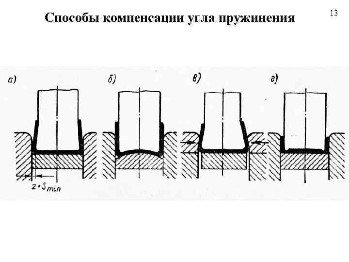 Способ компенсации. Способы компенсации угла пружинения. Угол пружинения. Коэффициент пружинения при штамповке. Обратное пружинение.