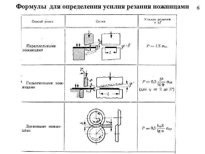 Формулы для определения усилия резания ножницами 6 
