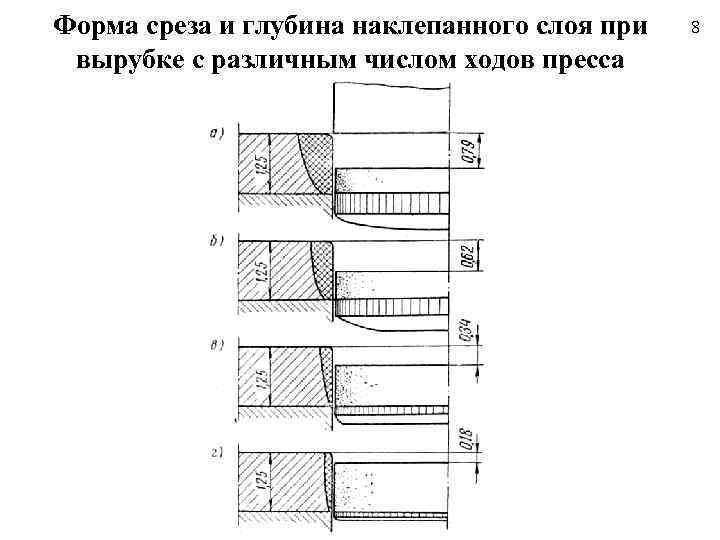 Форма среза и глубина наклепанного слоя при вырубке с различным числом ходов пресса 8