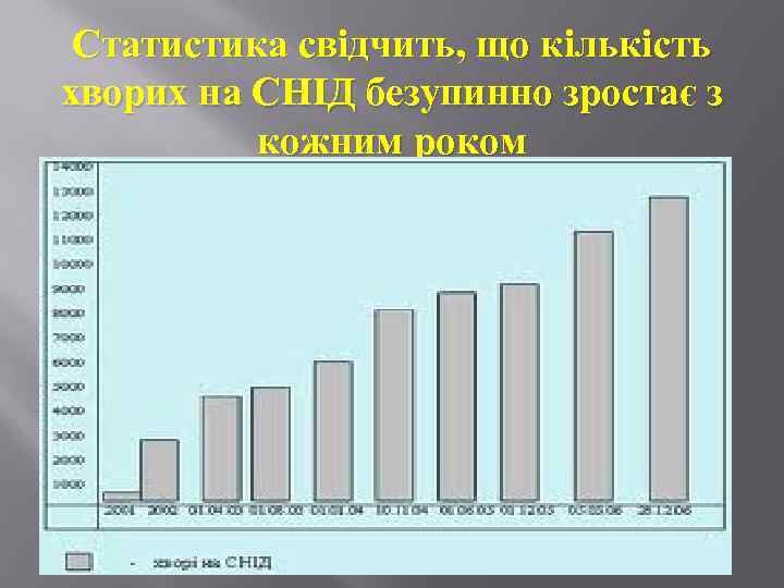 Статистика свідчить, що кількість хворих на СНІД безупинно зростає з кожним роком 