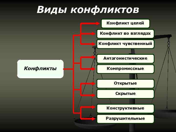 Презентация виды конфликта