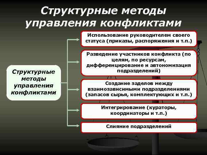 Презентация на тему управление конфликтами