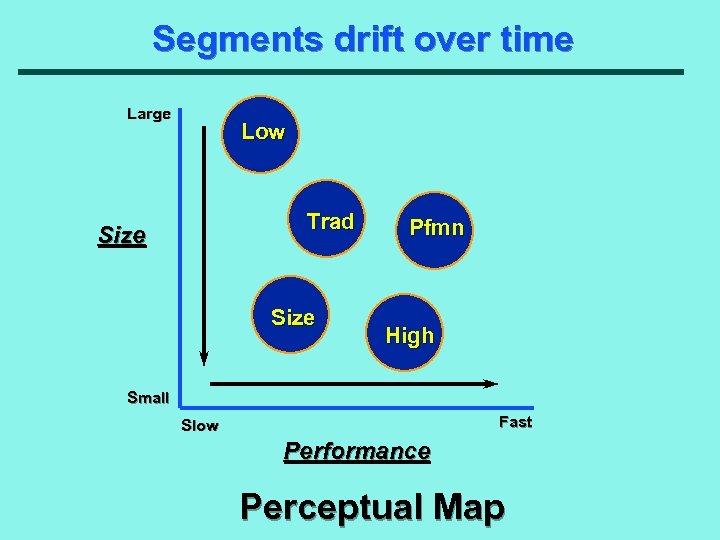Segments drift over time Large Low Trad Size Pfmn High Small Fast Slow Performance