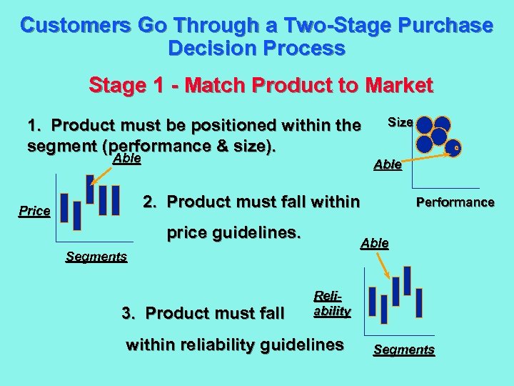 Customers Go Through a Two-Stage Purchase Decision Process Stage 1 - Match Product to