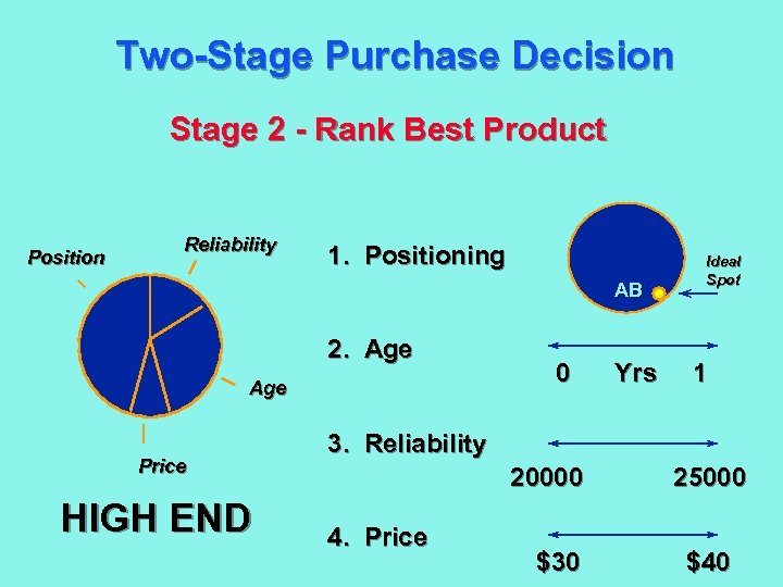Two-Stage Purchase Decision Stage 2 - Rank Best Product Position Reliability 1. Positioning AB
