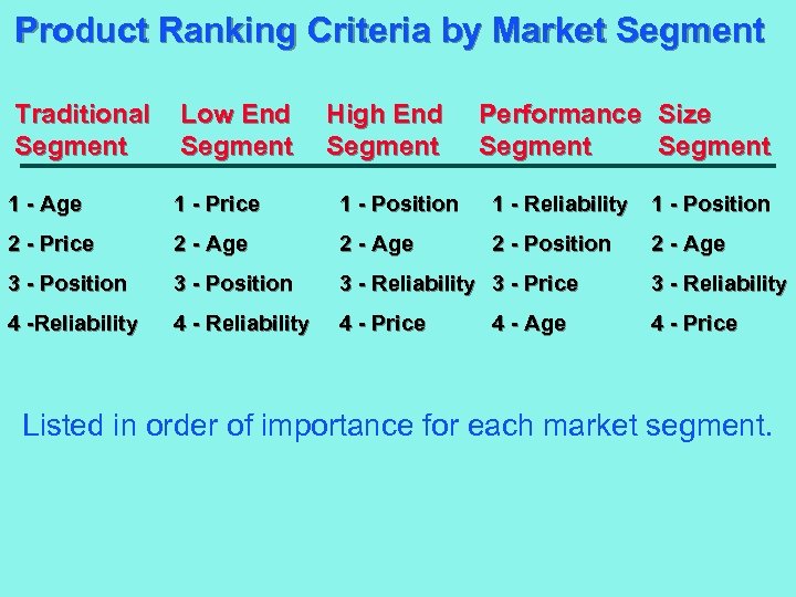 Product Ranking Criteria by Market Segment Traditional Segment Low End Segment High End Segment