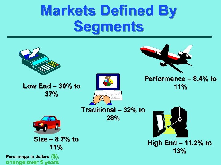 Markets Defined By Segments Low End – 39% to 37% Performance – 8. 4%