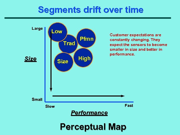 Segments drift over time Large Low Trad Size Pfmn High Customer expectations are constantly