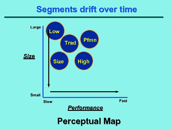 Segments drift over time Large Low Trad Size Pfmn High Small Fast Slow Performance