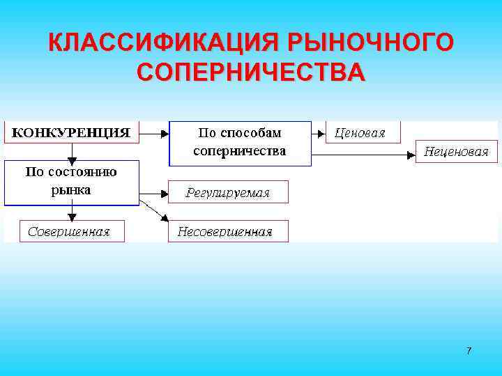 КЛАССИФИКАЦИЯ РЫНОЧНОГО СОПЕРНИЧЕСТВА 7 