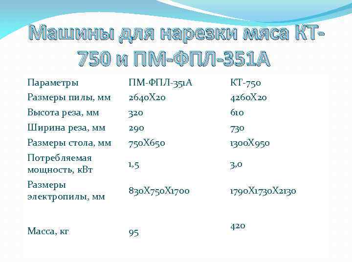 Машины для нарезки мяса КТ 750 и ПМ-ФПЛ-351 А Параметры ПМ-ФПЛ-351 А КТ-750 Размеры
