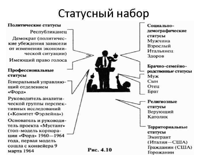 Деньги статусный набор референдум спрос этническая группа. Статусный портрет человека социальная роль. Социальный статус и статусный набор. Статусный портрет социология. Статусный набор личности.