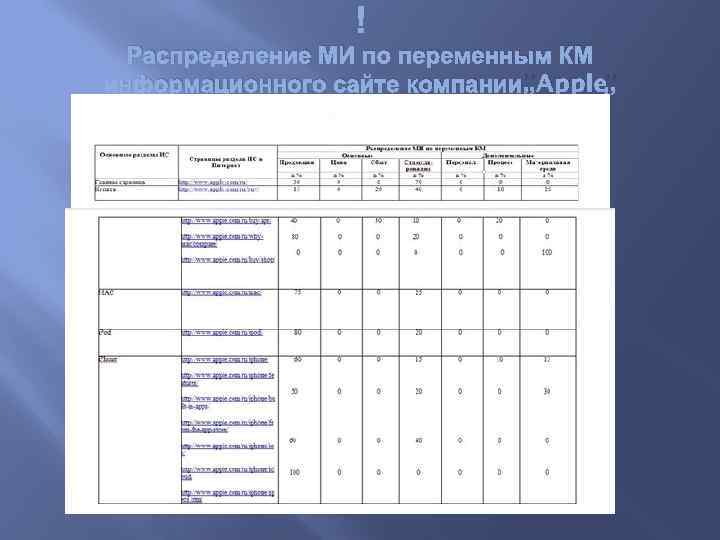  Распределение МИ по переменным КМ информационного сайте компании’’Apple’’ 