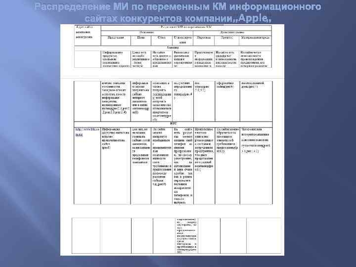 Распределение МИ по переменным КМ информационного сайтах конкурентов компании’’Apple’’ 