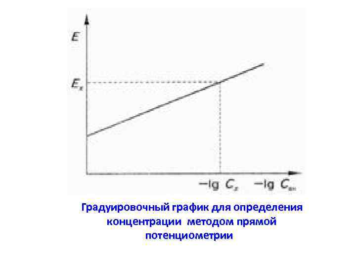 Градуировочный график в excel