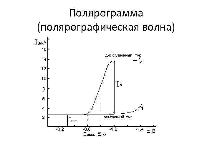 Схема полярографического анализа