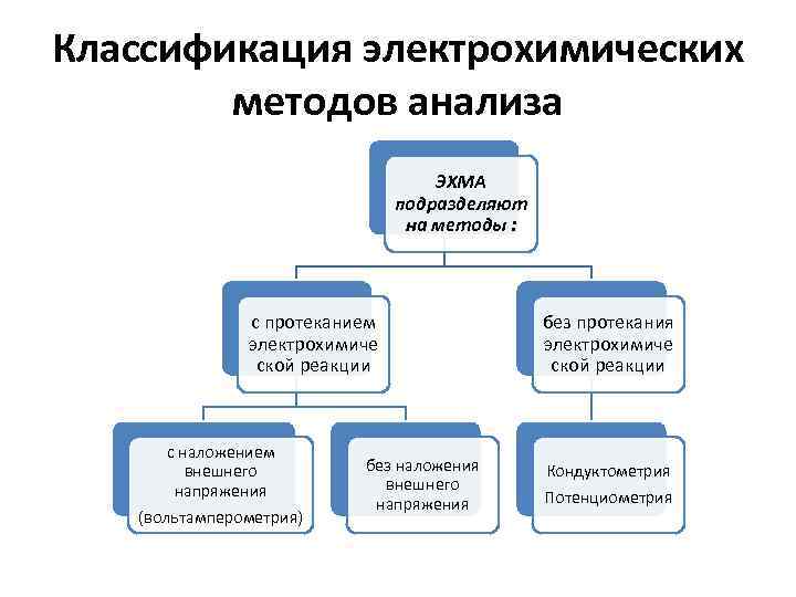 Классификация аналитических методов