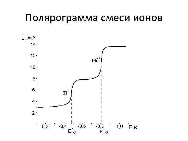 Полярограмма смеси ионов 