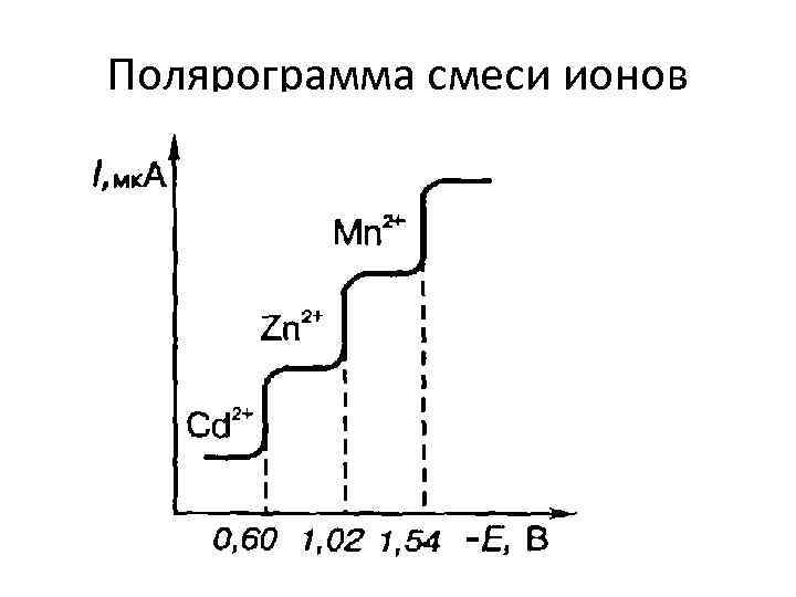 Полярограмма смеси ионов 